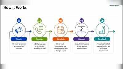 Over 5,100 MSMEs in India reach out to MCCIA via helpline since 2024 launch