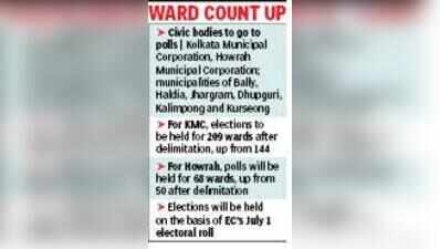 Kolkata, Howrah civic polls to be completed by Dec 7: SEC