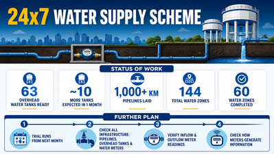 PMC to begin 24x7 water supply project trials in 60 city zones from next month