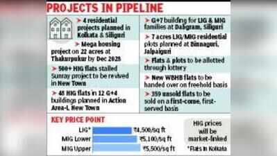 Bengal govt to develop flats, plots for 3,500 families