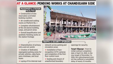 Arriving Late: Chandigarh railway station upgrades miss 8th deadline