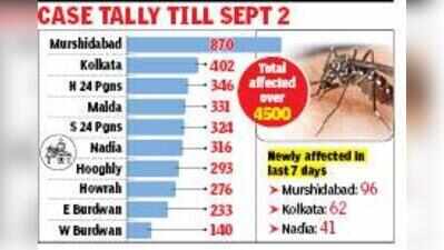 Over 27K Spots Covered In 3-Day Anti-Dengue Drive Across State