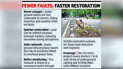 Underground power network rolled out in Sectors 1-8