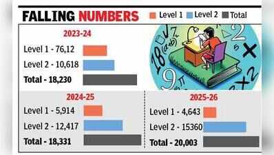 Maths-I losing favour among students of Class X in Goa, nos. down by 3,000 in 3 yrs