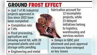 Bottlenecks stall ₹5,800cr industrial push in Goa