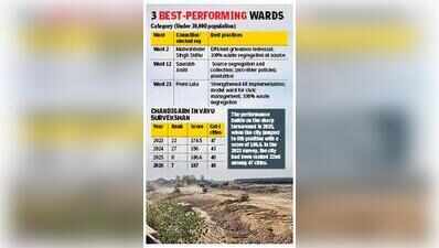 City Beautiful soars to #7 in Swachh air survey