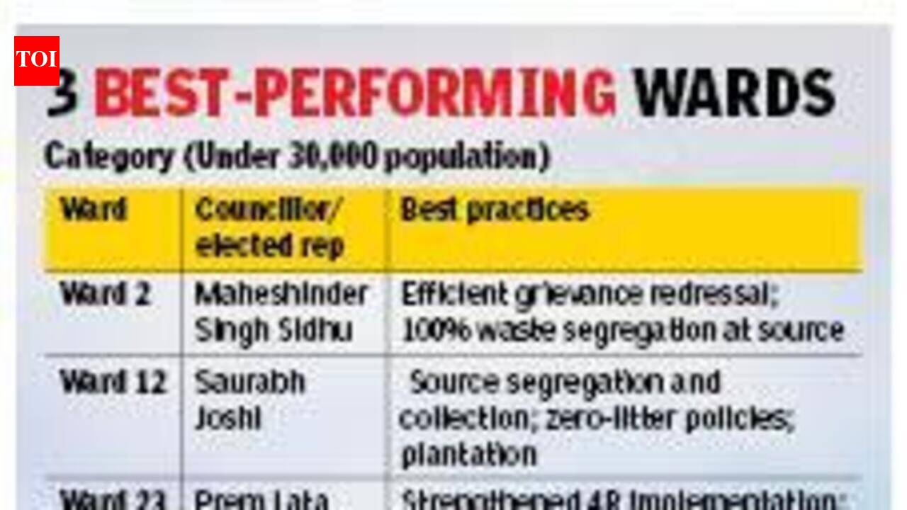 City Beautiful soars to #7 in Swachh air survey