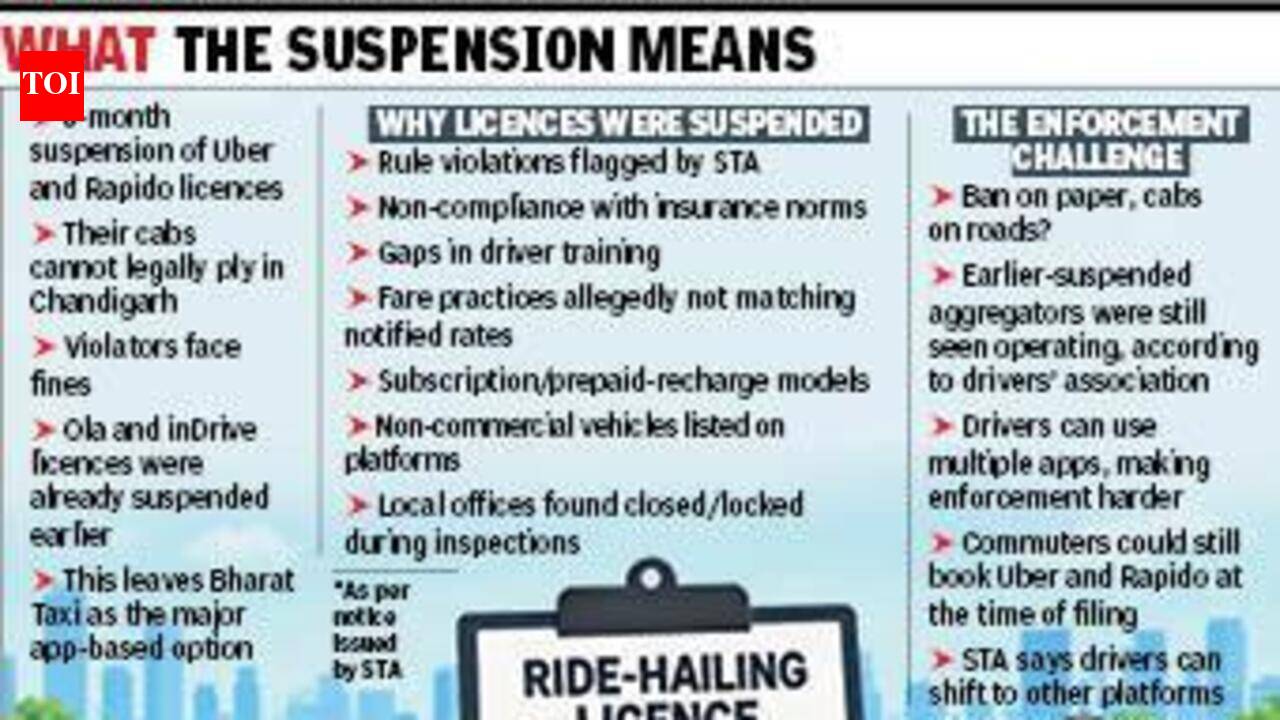 Commuters face uncertainty as UT suspends Uber, Rapido licences