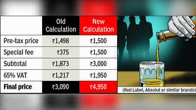 Imported liquor prices up 60% after policy change