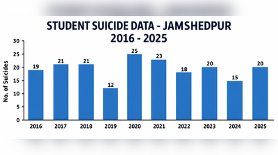 Mental health campaign ‘brings down’ student suicides in JSR