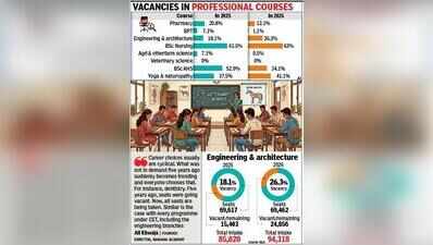 As veterinary & farm science courses fill up, engineering seats pile up in Karnataka