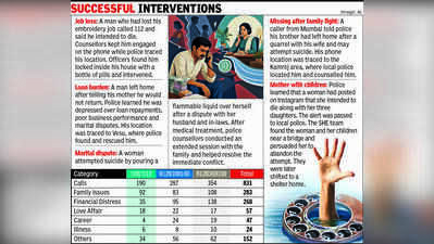 Men made 70% of calls to Surat’s suicide helplines