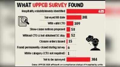 Green NOCs missing, UP pollution control board shut 15 hotels, restaurants in last 2 years