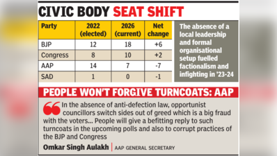 AAP’s strength in civic body halved ahead of December polls
