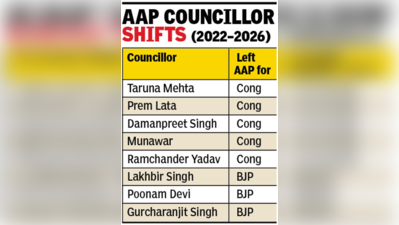 Congress outpaces AAP to become BJP’s main rival in Chandigarh