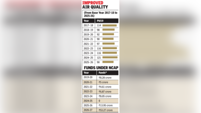 Clean-air gains earn UT nearly 4-fold jump in NCAP funds