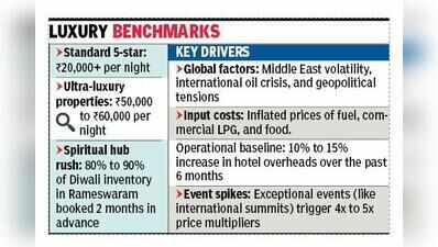 Rising fuel, food, and LPG costs drive up hotel room tariffs