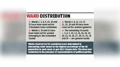 MC ward draw reshuffles poll prospects, 16 seats reserved
