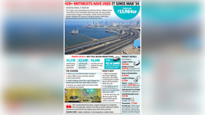 One year of Mumbai Coastal Road 24x7: Traffic doubles, now 1.9L vehicles use it every month