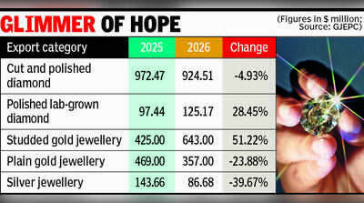 Studded jewellery drives Aug export growth