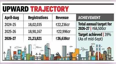 April–Aug property registrations in Maharashtra jump 12% over last year, revenue up nearly 16%