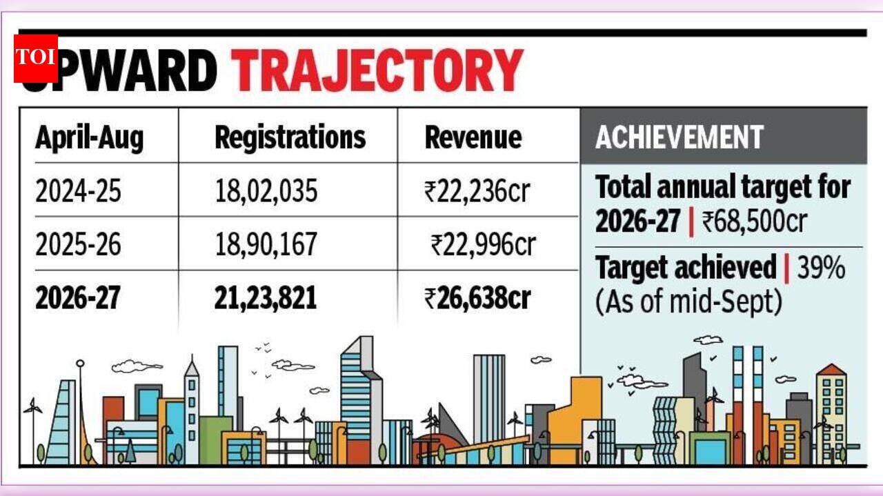 April???Aug property registrations in Maharashtra jump 12% over last year, revenue up nearly 16%