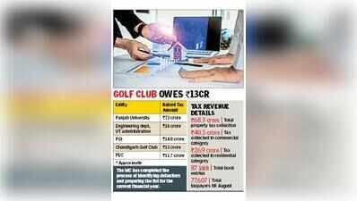 PU tops MC defaulters’ list, owes Rs 73 crore tax