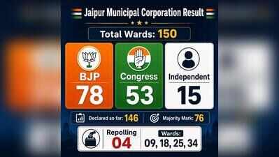 BJP retains Jaipur Municipal Corporation amid delimitation challenges