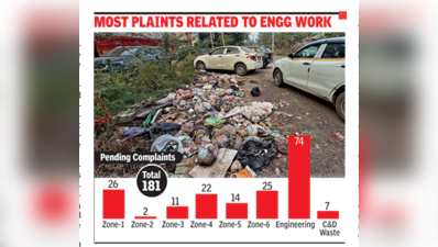 Workers back on duty but MCG still battling sanitation backlog in Gurgaon
