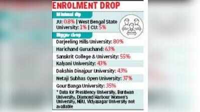 Recruitment, infrastructure boost can bring students back to state universities, say professors