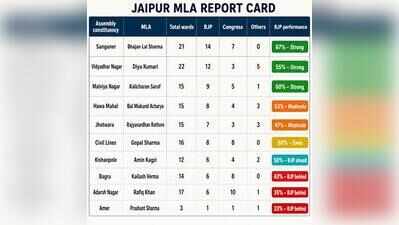 Jaipur civic polls verdict gives BJP an edge, MLA report cards are mixed