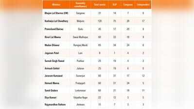 Testing Times: Civic polls flag weak spots for BJP in ministers’ constituencies