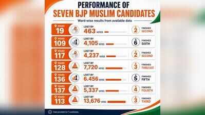 Jaipur civic polls reject religion-based politics; BJP, Cong candidates face defeat