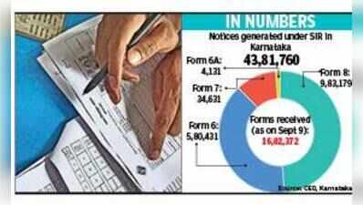 16L voters apply for corrections in less than three months