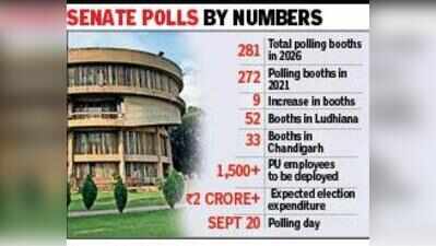 PU Senate poll: 1,500 staff, 281 booths, Rs 2cr bill