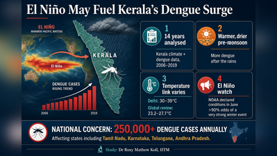 El Niño conditions linked to higher dengue risk in Kerala, IITM study finds