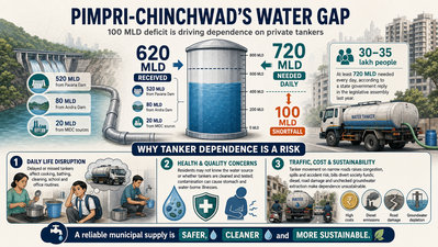 Water tankers in monsoon? Pimpri Chinchwad housing societies flag inadequate & low-pressure supply
