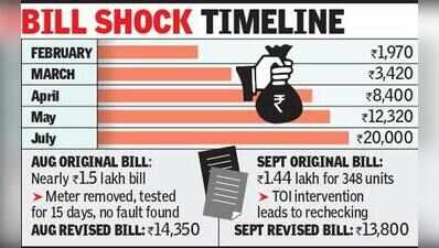 Besa man gets ₹1.4L bill for 348 units electricity