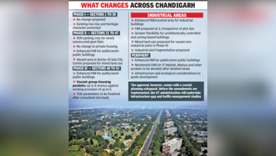 Chandigarh gets room to grow as Heritage panel clears Master Plan changes