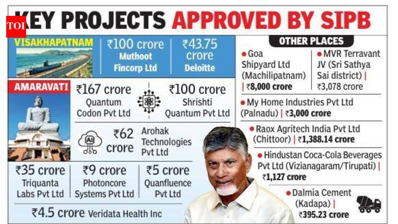 SIPB clears projects worth Rs 22,178 crore, CM Naidu sets 6-month ...