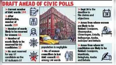 New Kolkata Municipal Corporation election map likely to have 66 seats reserved for women, 12 for Scheduled Caste women