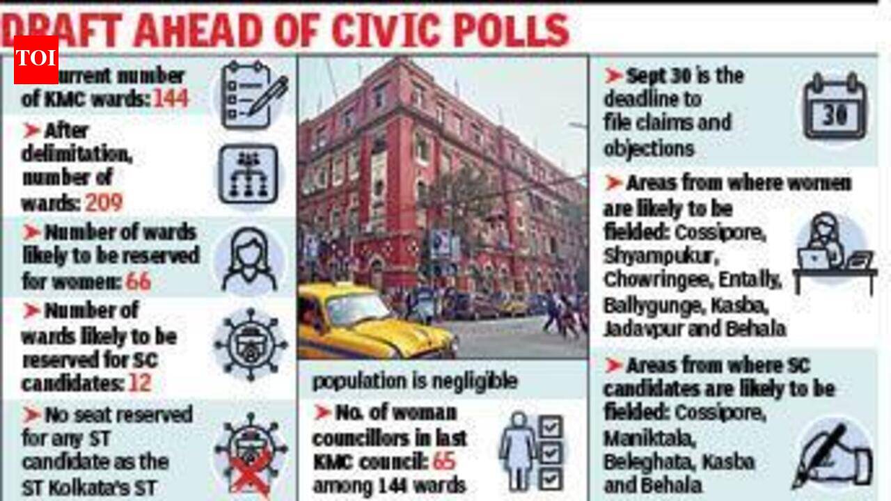 New Kolkata Municipal Corporation election map likely to have 66 seats reserved for women, 12 for Scheduled Caste women