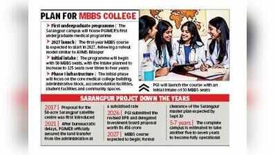 PGI to start MBBS course from main campus in 2027, won’t wait for Sarangpur