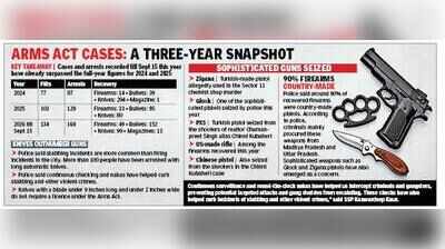 Alarm over illegal arms in Chd: 134 cases, 160 arrests till Sept 15