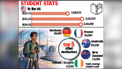 US visa delay: France and Germany Are Emerging as Preferred Choices for Indian Students