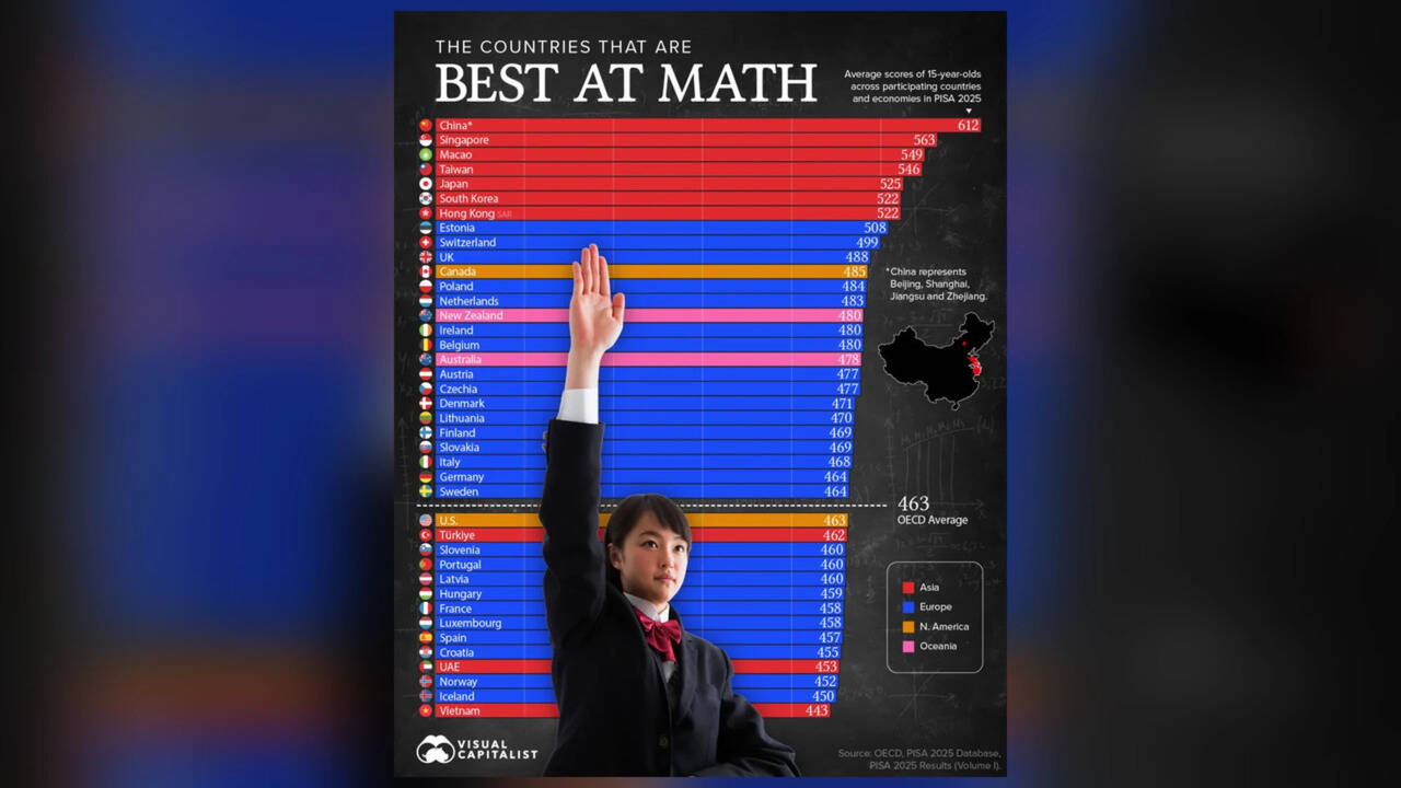 World’s Best Countries at Math in 2026: Top 10 Ranked by PISA Scores ...