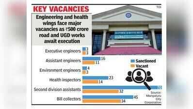 777 posts vacant in MCC, staff crunch may hit key projects