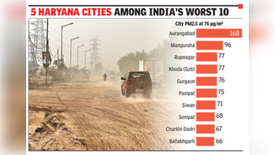 Gurgaon India’s 5th most polluted in Aug, far worse than Delhi at 44