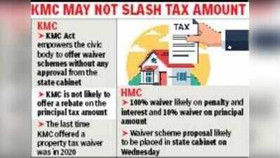 Penalty waiver, 10% property tax rebate likely in Howrah