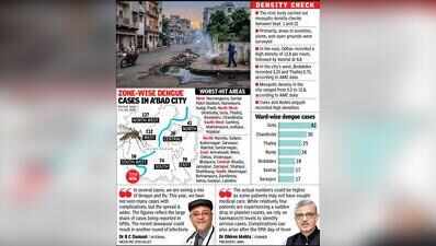 Ahmedabad: Over 1,000 dengue cases since Jan; 46% of them in past 20 days